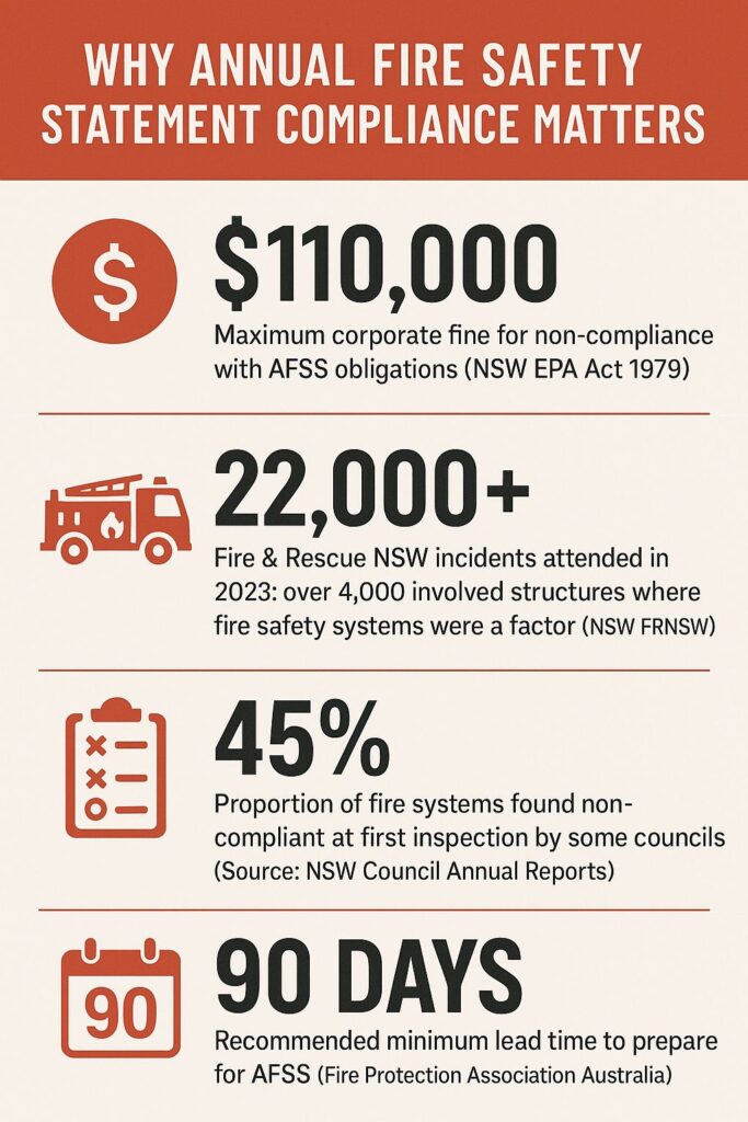 Annual Fire Safety Statement Compliance - Why It Matters Graphic